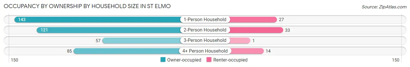 Occupancy by Ownership by Household Size in St Elmo