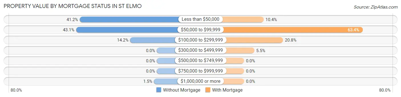 Property Value by Mortgage Status in St Elmo