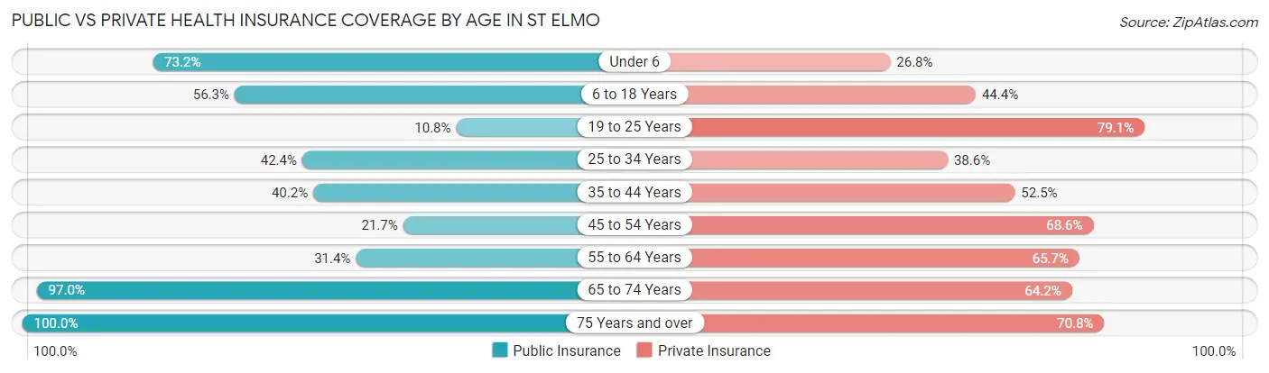 Public vs Private Health Insurance Coverage by Age in St Elmo