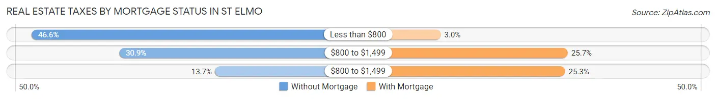 Real Estate Taxes by Mortgage Status in St Elmo
