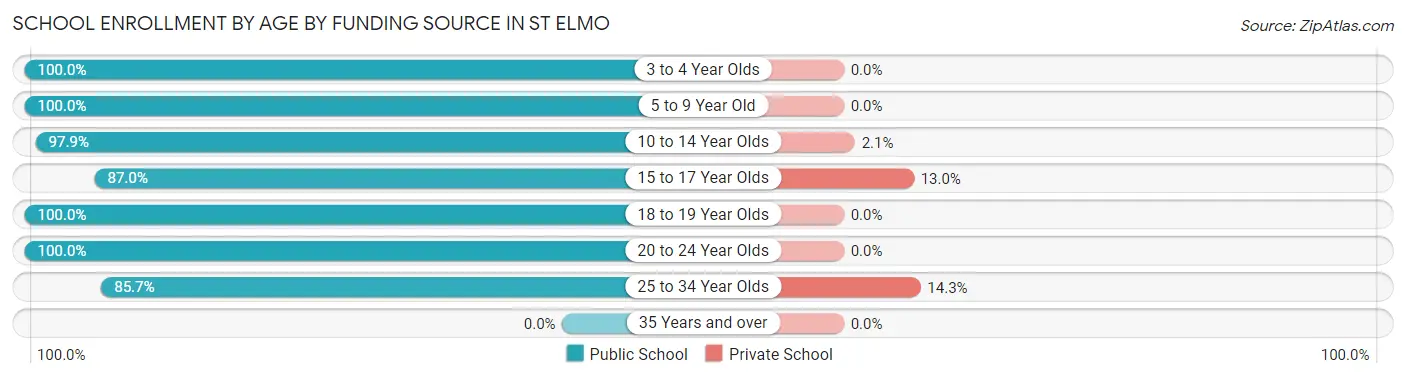 School Enrollment by Age by Funding Source in St Elmo