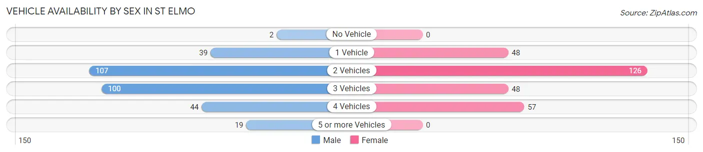 Vehicle Availability by Sex in St Elmo