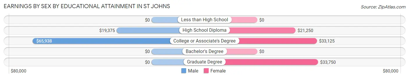 Earnings by Sex by Educational Attainment in St Johns