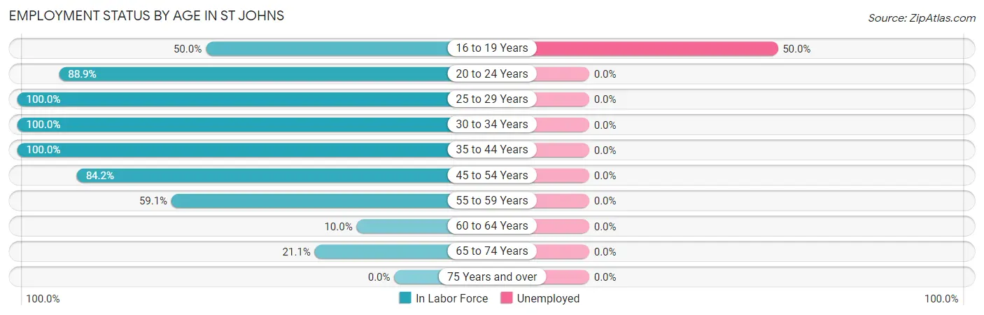 Employment Status by Age in St Johns