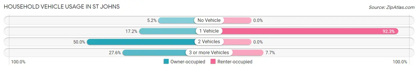 Household Vehicle Usage in St Johns