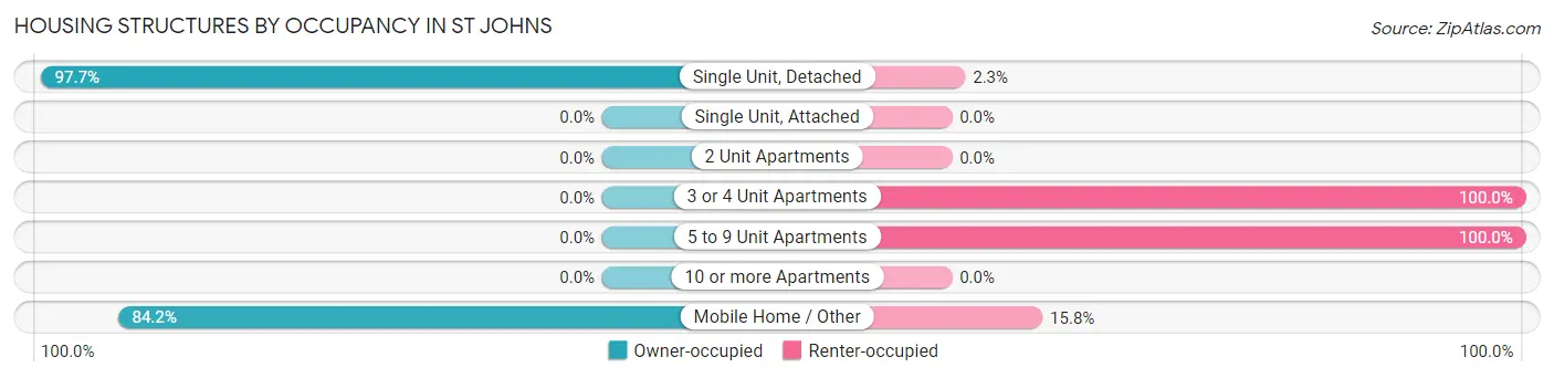 Housing Structures by Occupancy in St Johns