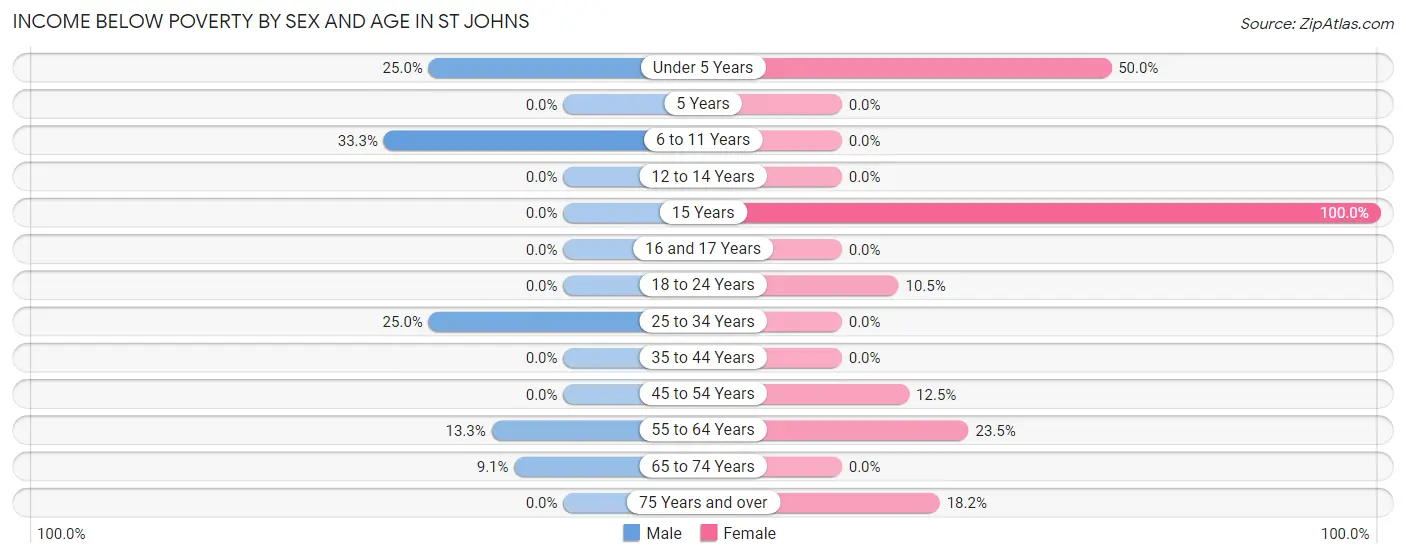 Income Below Poverty by Sex and Age in St Johns