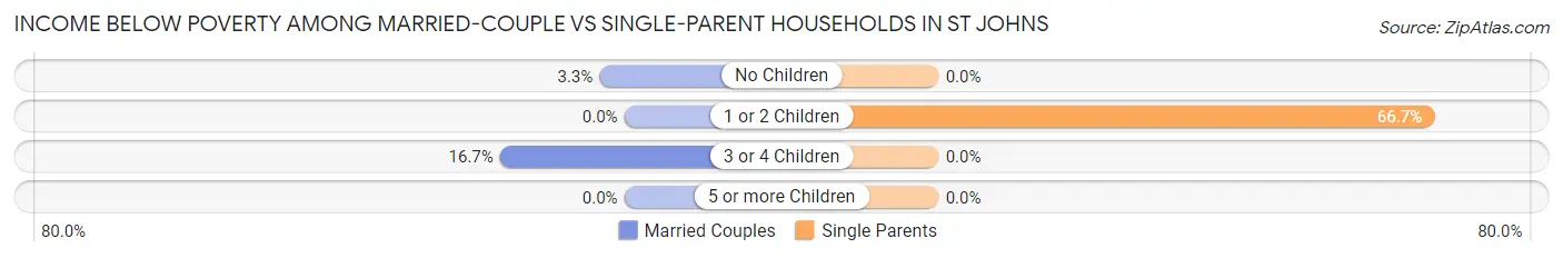 Income Below Poverty Among Married-Couple vs Single-Parent Households in St Johns