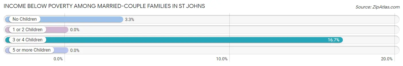 Income Below Poverty Among Married-Couple Families in St Johns