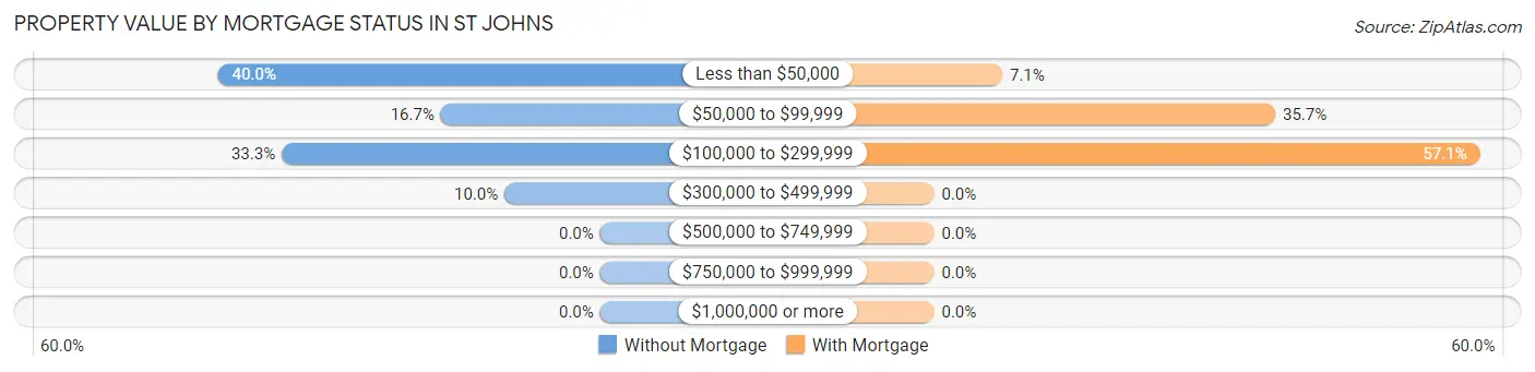 Property Value by Mortgage Status in St Johns