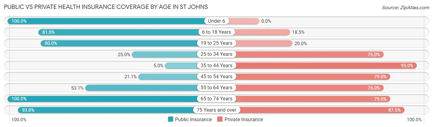 Public vs Private Health Insurance Coverage by Age in St Johns