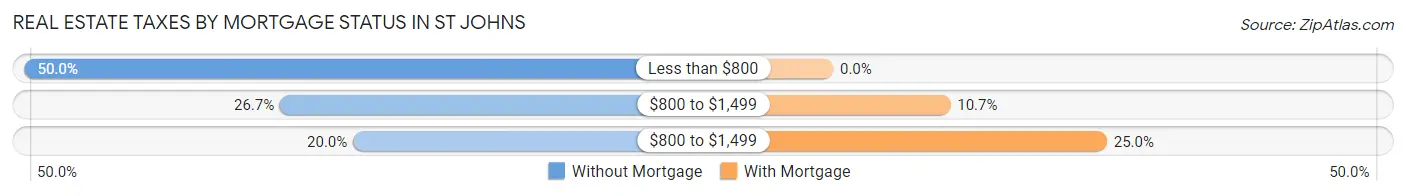 Real Estate Taxes by Mortgage Status in St Johns