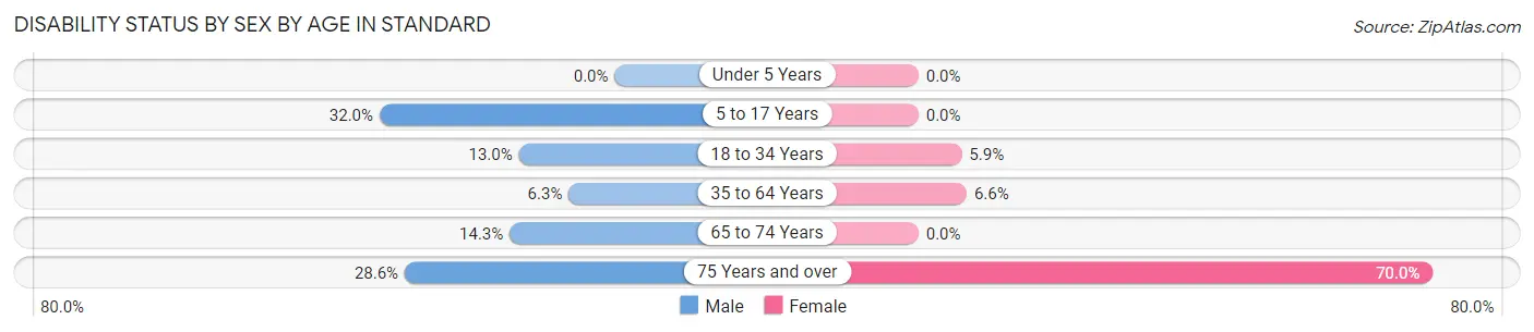 Disability Status by Sex by Age in Standard