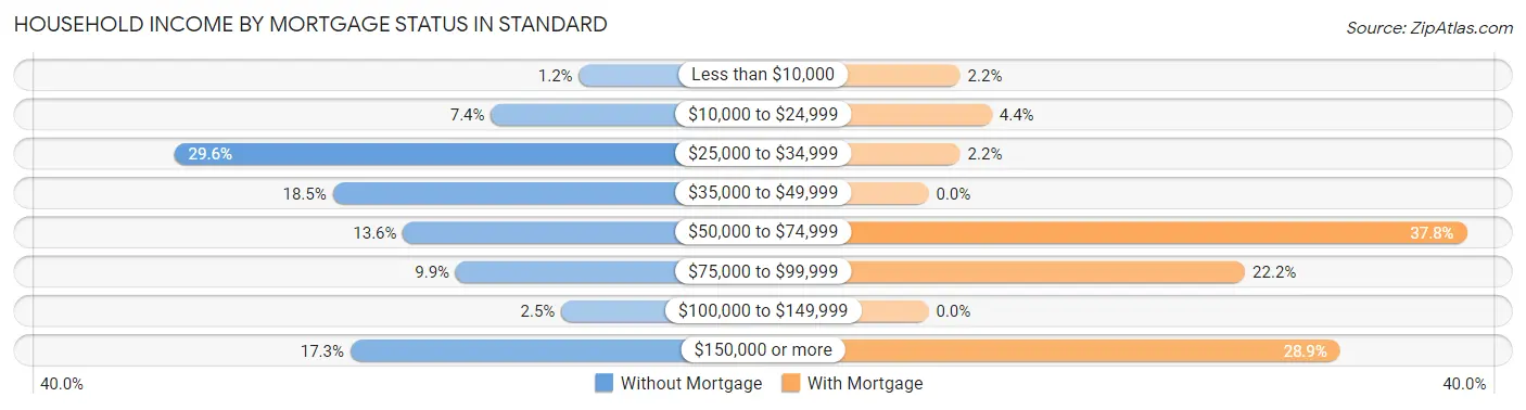 Household Income by Mortgage Status in Standard