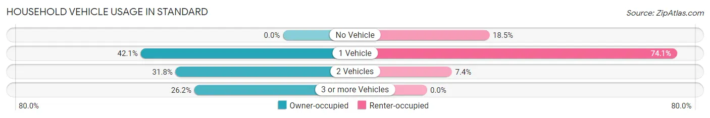 Household Vehicle Usage in Standard