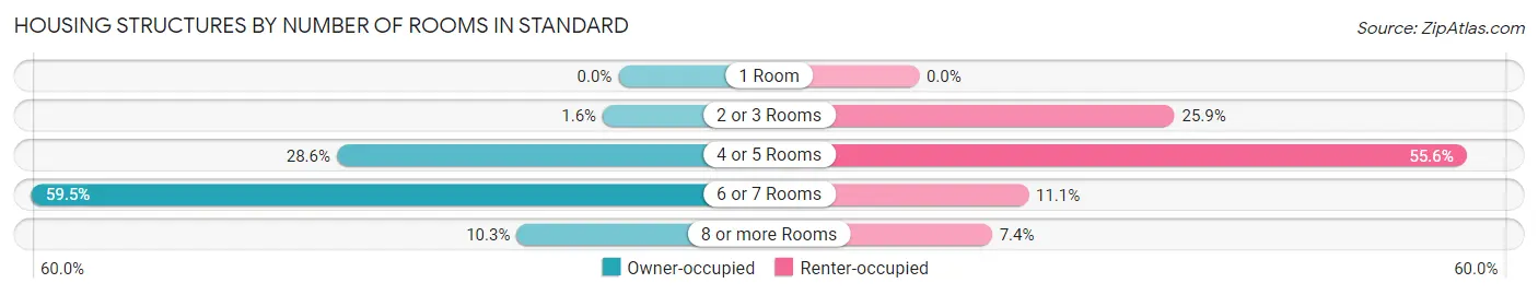 Housing Structures by Number of Rooms in Standard