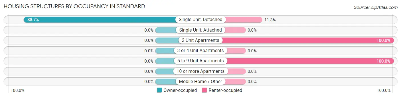 Housing Structures by Occupancy in Standard