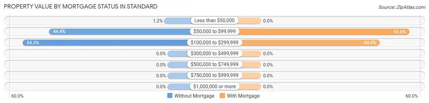 Property Value by Mortgage Status in Standard