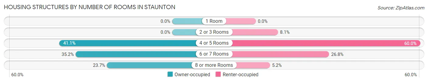 Housing Structures by Number of Rooms in Staunton
