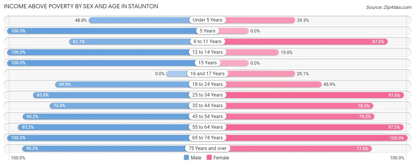 Income Above Poverty by Sex and Age in Staunton