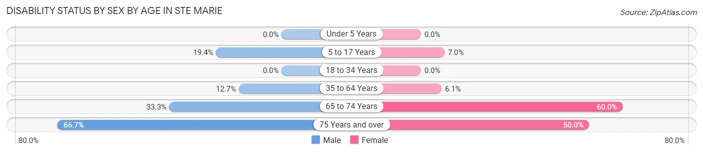 Disability Status by Sex by Age in Ste Marie