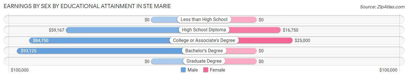 Earnings by Sex by Educational Attainment in Ste Marie