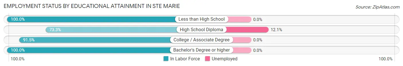 Employment Status by Educational Attainment in Ste Marie