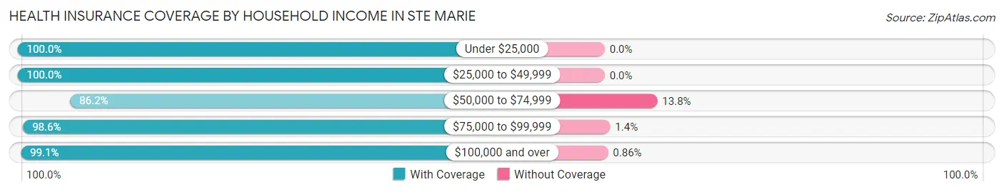 Health Insurance Coverage by Household Income in Ste Marie