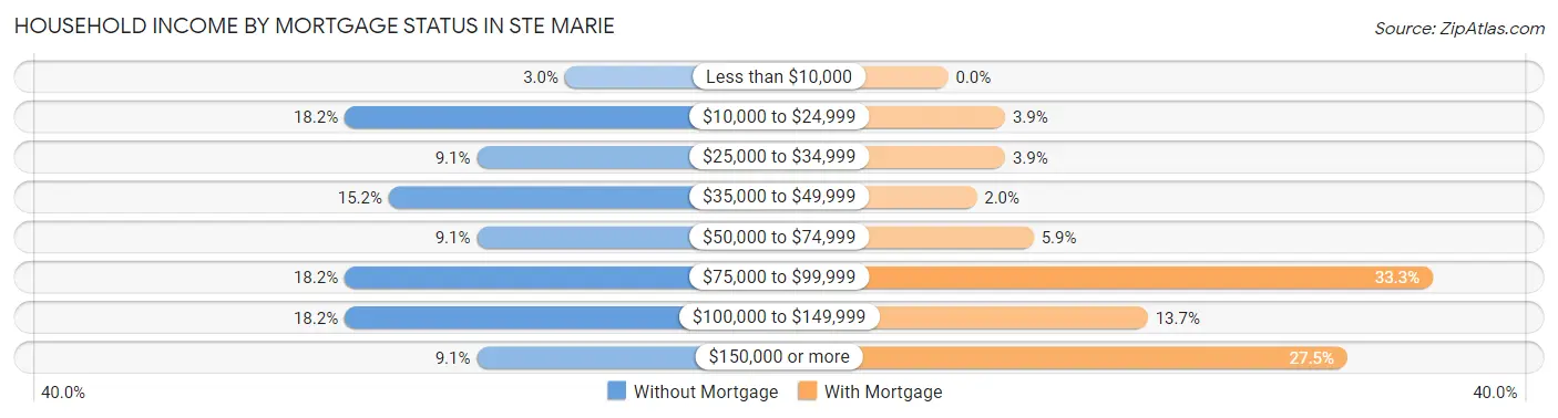 Household Income by Mortgage Status in Ste Marie