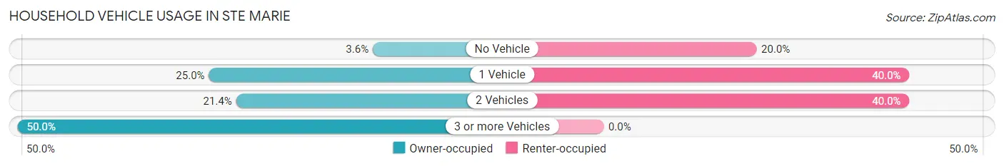 Household Vehicle Usage in Ste Marie