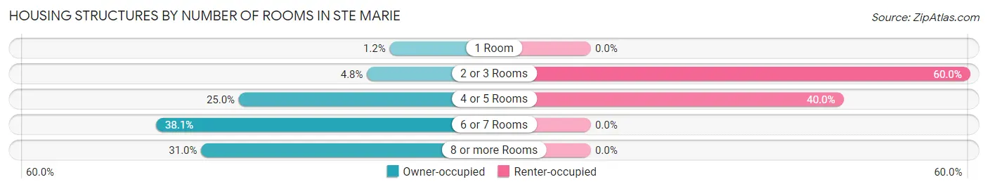 Housing Structures by Number of Rooms in Ste Marie