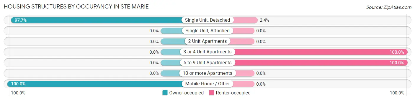 Housing Structures by Occupancy in Ste Marie