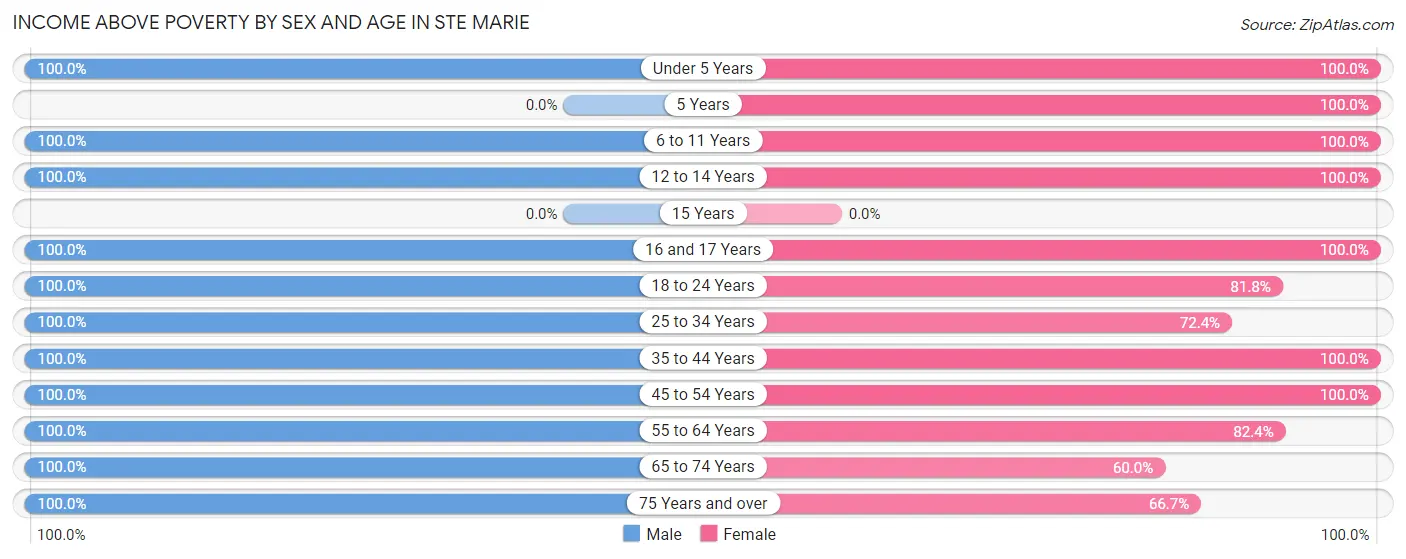 Income Above Poverty by Sex and Age in Ste Marie
