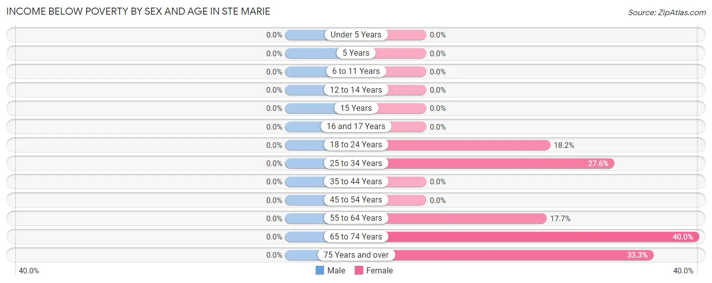 Income Below Poverty by Sex and Age in Ste Marie