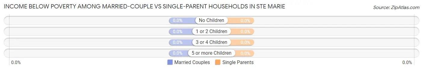 Income Below Poverty Among Married-Couple vs Single-Parent Households in Ste Marie
