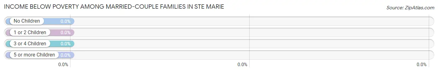 Income Below Poverty Among Married-Couple Families in Ste Marie