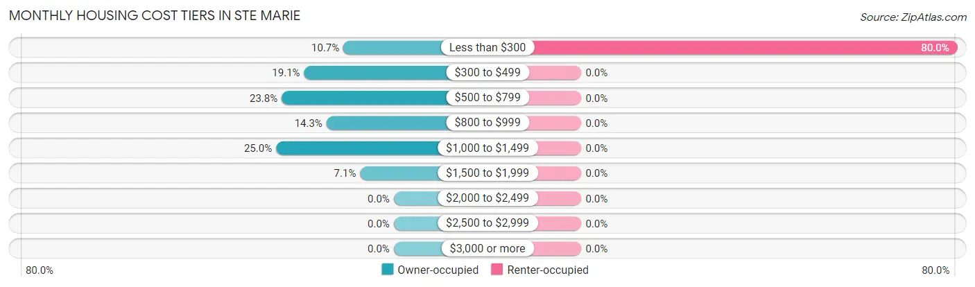 Monthly Housing Cost Tiers in Ste Marie