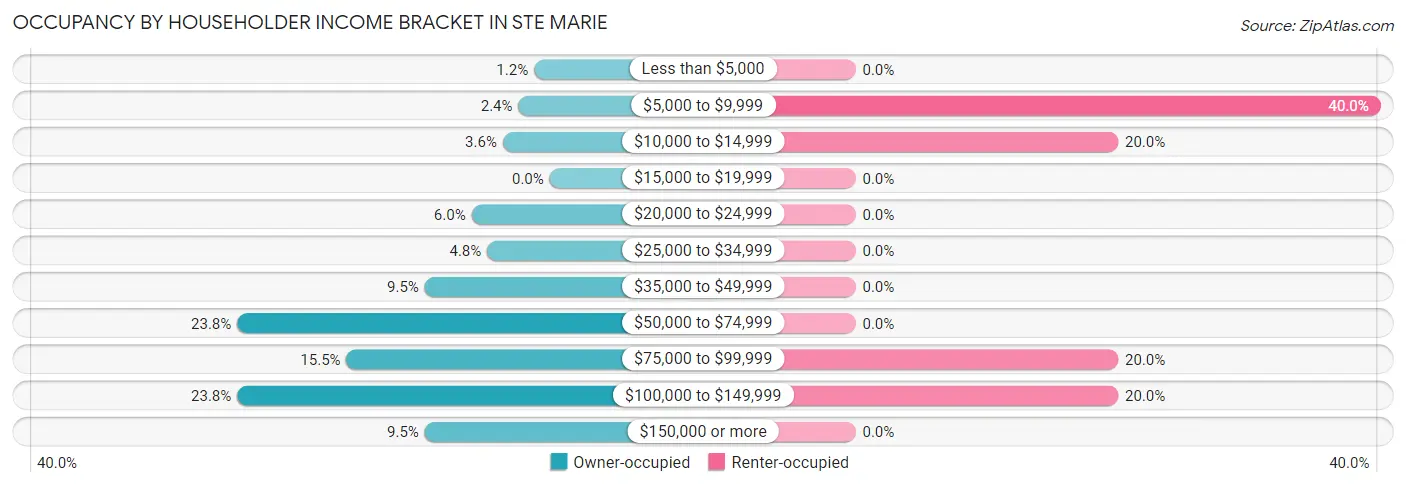Occupancy by Householder Income Bracket in Ste Marie