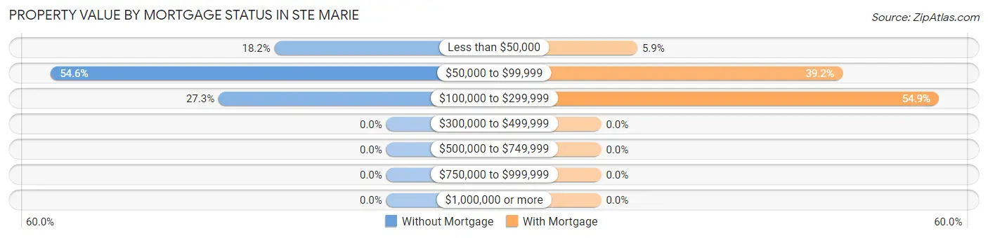 Property Value by Mortgage Status in Ste Marie