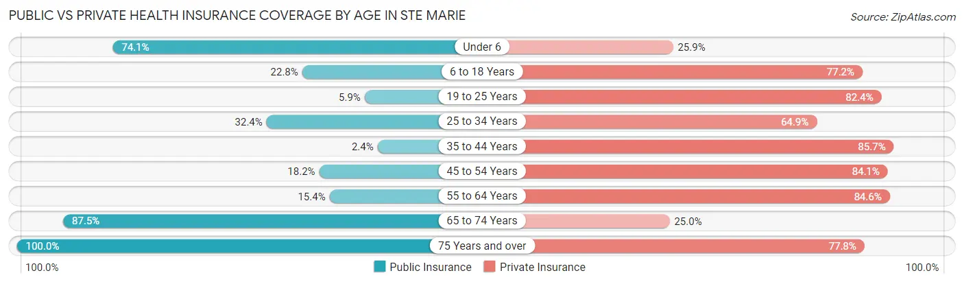 Public vs Private Health Insurance Coverage by Age in Ste Marie