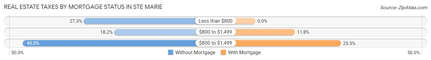 Real Estate Taxes by Mortgage Status in Ste Marie