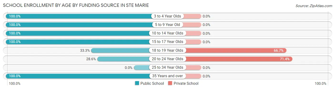 School Enrollment by Age by Funding Source in Ste Marie
