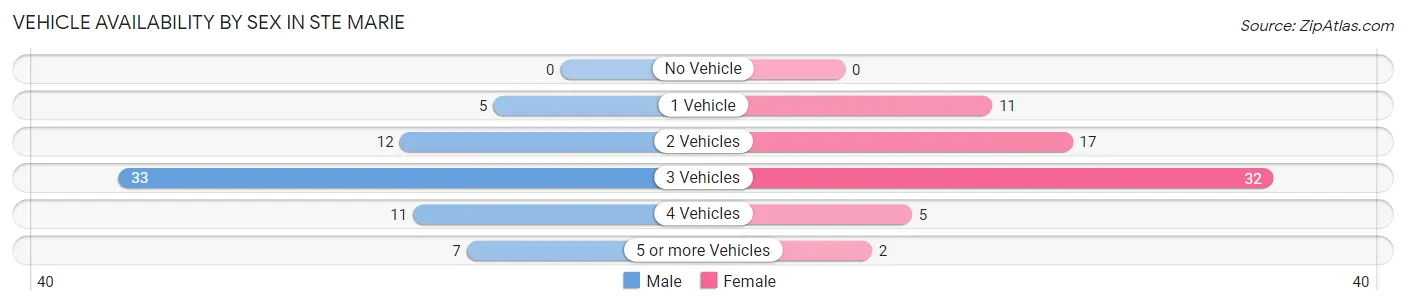 Vehicle Availability by Sex in Ste Marie