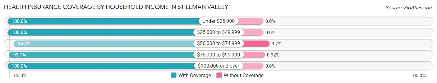 Health Insurance Coverage by Household Income in Stillman Valley