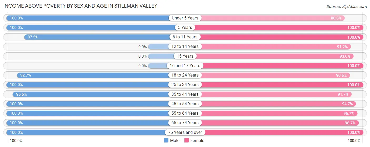 Income Above Poverty by Sex and Age in Stillman Valley