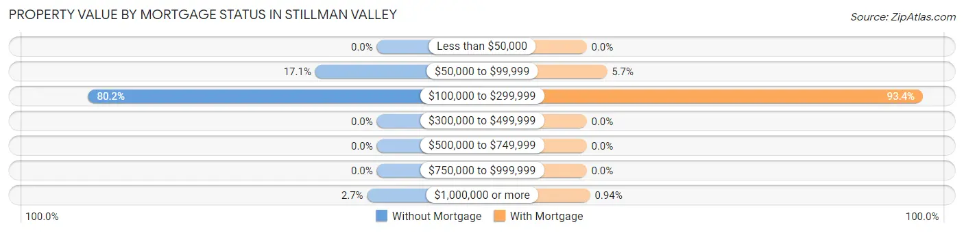 Property Value by Mortgage Status in Stillman Valley