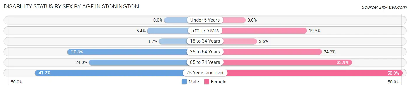 Disability Status by Sex by Age in Stonington