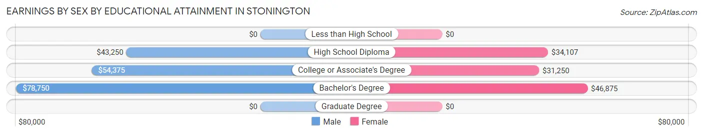 Earnings by Sex by Educational Attainment in Stonington