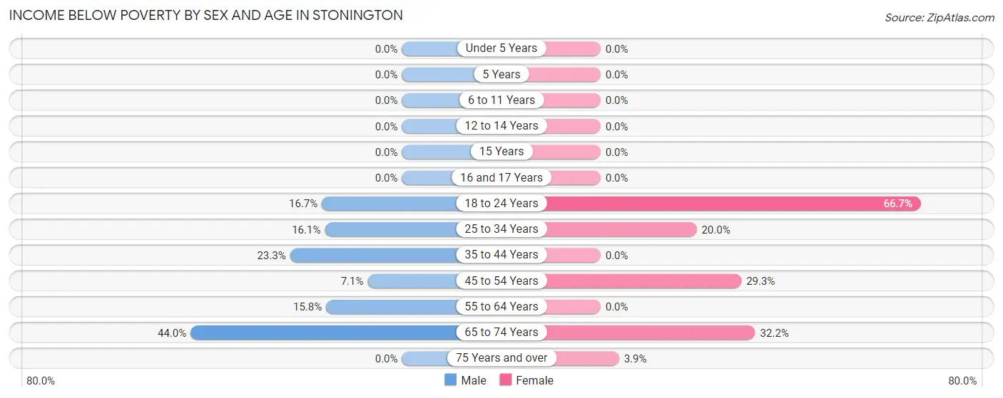 Income Below Poverty by Sex and Age in Stonington