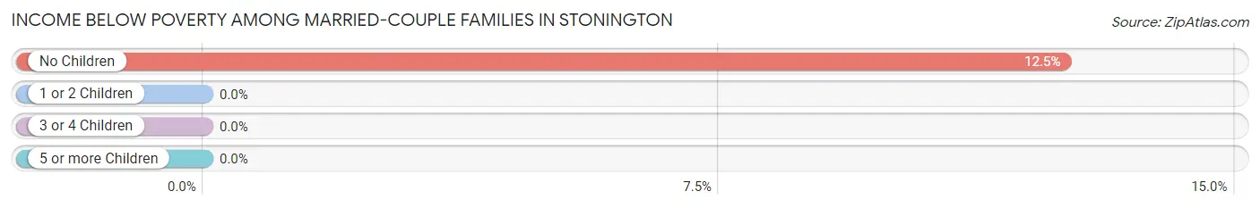 Income Below Poverty Among Married-Couple Families in Stonington